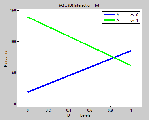 Maineffectplot fAxB.png